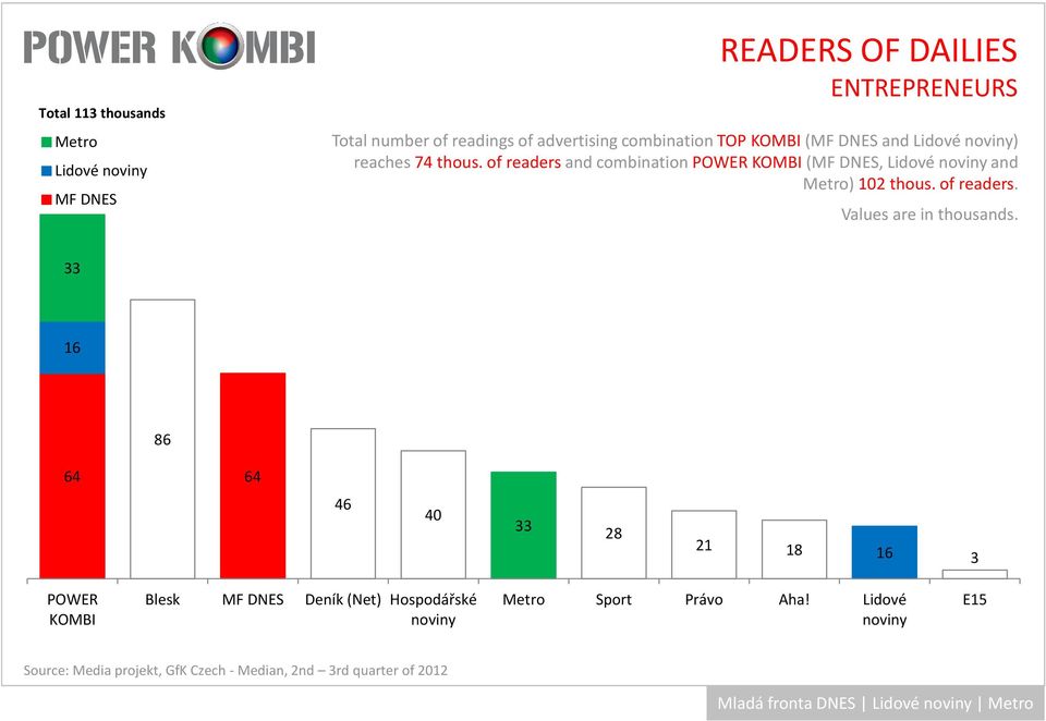 ofreadersand combinationpower (, Lidové and ) 102 thous. of readers.