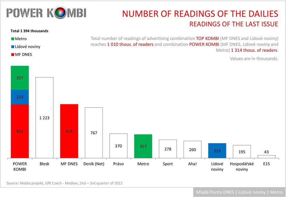 ofreadersand combinationpower (, Lidové and ) 1 314 thous. of readers.