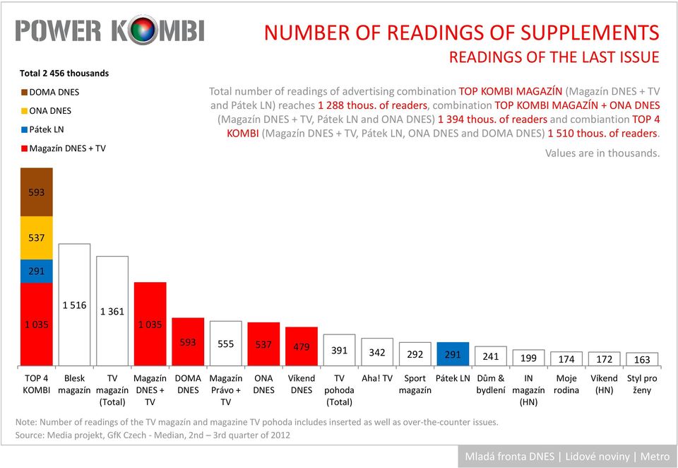 ofreaders, combinationtop MAGAZÍN + ONA DNES (Magazín DNES + TV, Pátek LN and ONA DNES) 1 394 thous. ofreadersand combiantiontop 4 (Magazín DNES + TV, Pátek LN, ONA DNES and DOMA DNES) 1 510 thous.