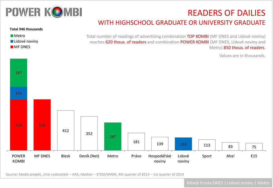 ofreadersand combinationpower (, Lidové and ) 850 thous. of readers.