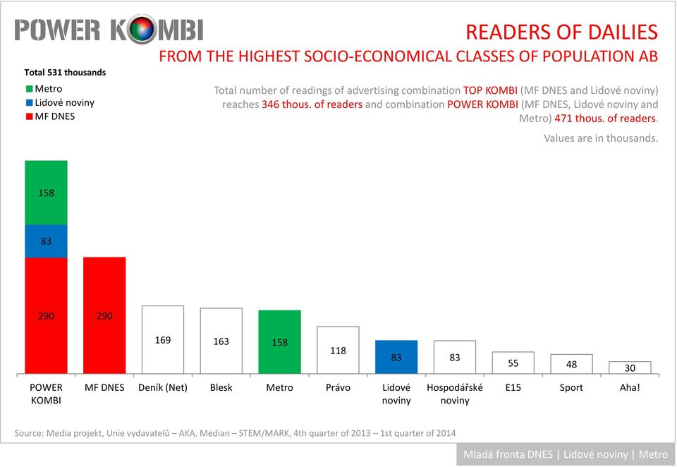 ofreadersand combinationpower (, Lidové and ) 471 thous. of readers.