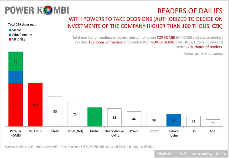 CZK) numberofreadingsofadvertisingcombinationtop ( and Lidové ) reaches158 thous.