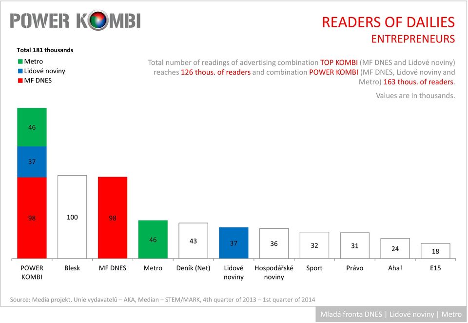 ofreadersand combinationpower (, Lidové and ) 163 thous. of readers.