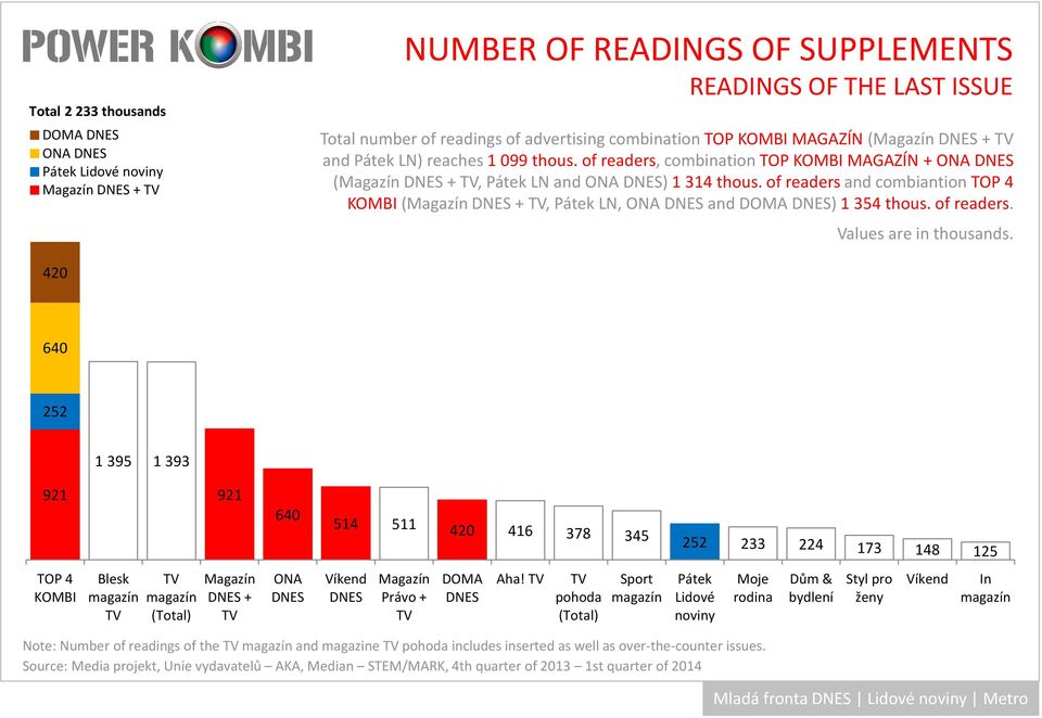 ofreadersand combiantiontop 4 (Magazín DNES + TV, Pátek LN, ONA DNES and DOMA DNES) 1 354 thous. ofreaders.