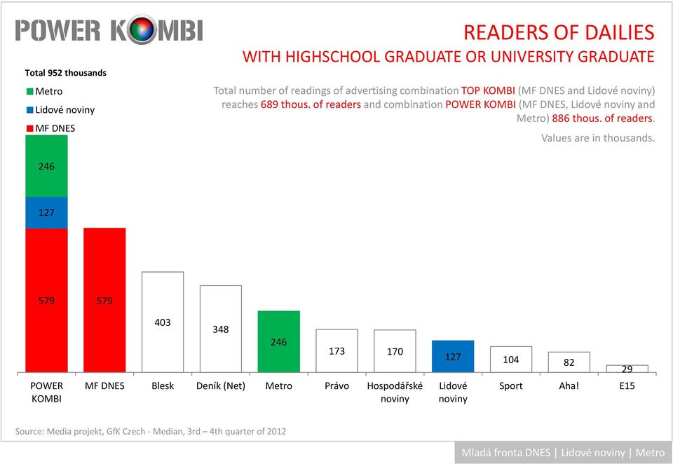 ofreadersand combinationpower (, Lidové and ) 886 thous. of readers.