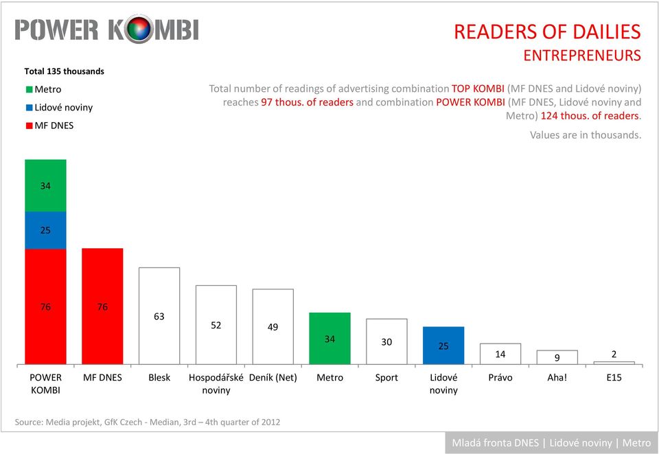 ofreadersand combinationpower (, Lidové and ) 124 thous. of readers.