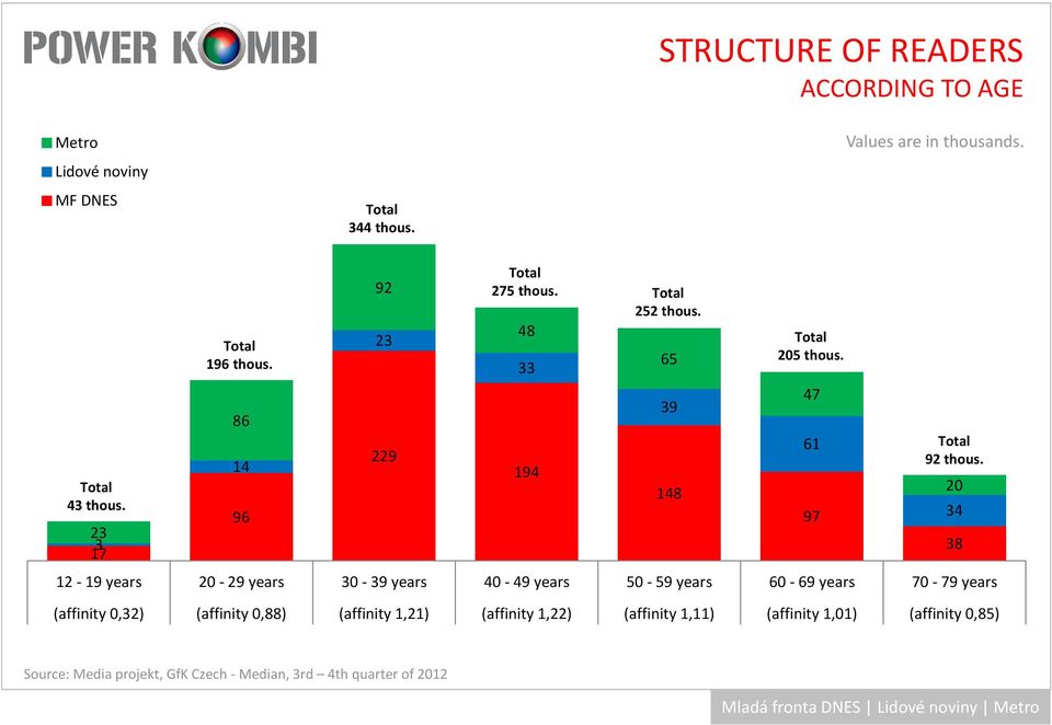 12-19 years 20-29 years 30-39 years 40-49 years 50-59 years 60-69 years 70-79 years (affinity