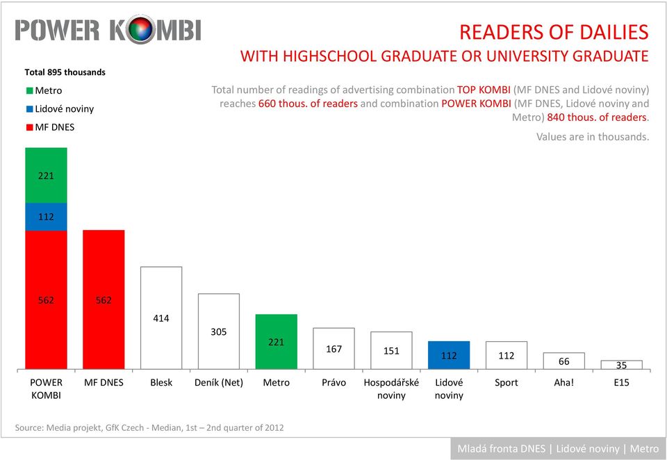 ofreadersand combinationpower (, Lidové and ) 840 thous. of readers.