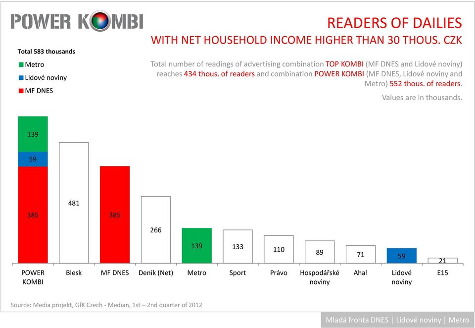 ofreadersand combinationpower (, Lidové and ) 552 thous. of readers.