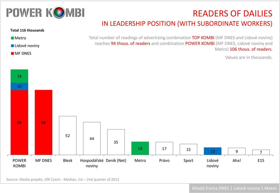 ofreadersand combinationpower (, Lidové and ) 106 thous. of readers.