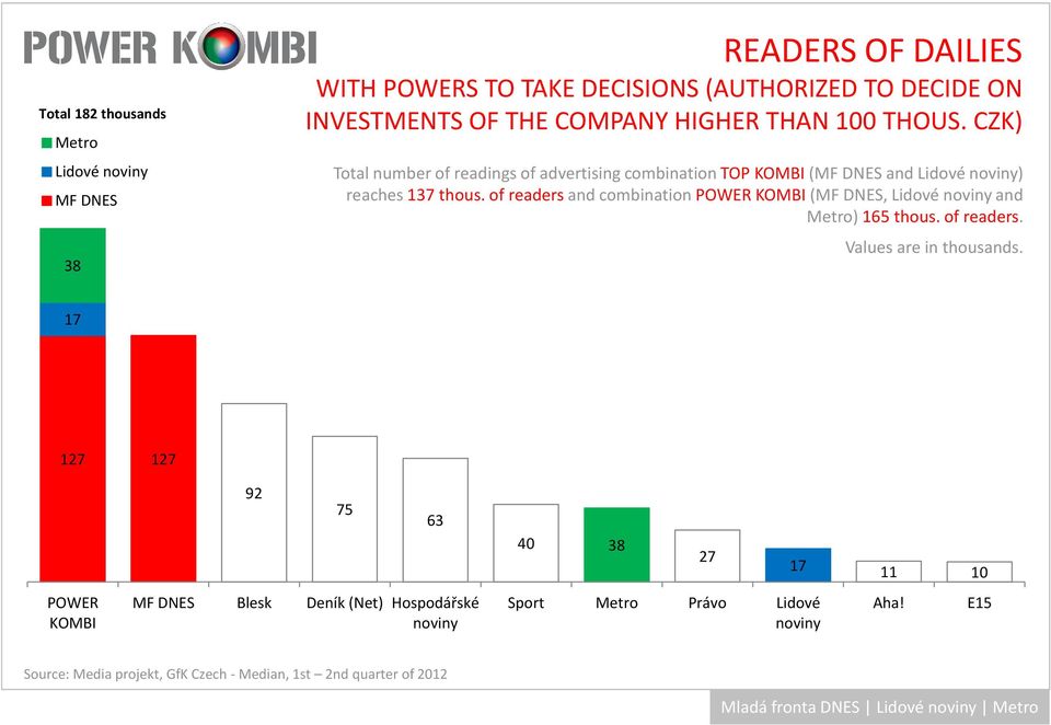 CZK) numberofreadingsofadvertisingcombinationtop ( and Lidové ) reaches137 thous.