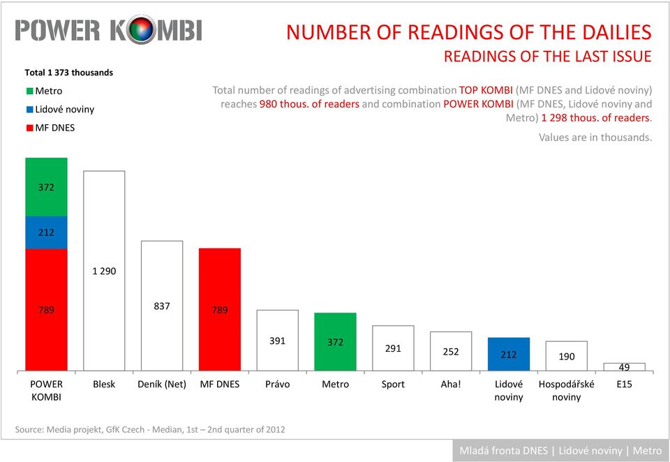 ofreadersand combinationpower (, Lidové and ) 1 298 thous. of readers.