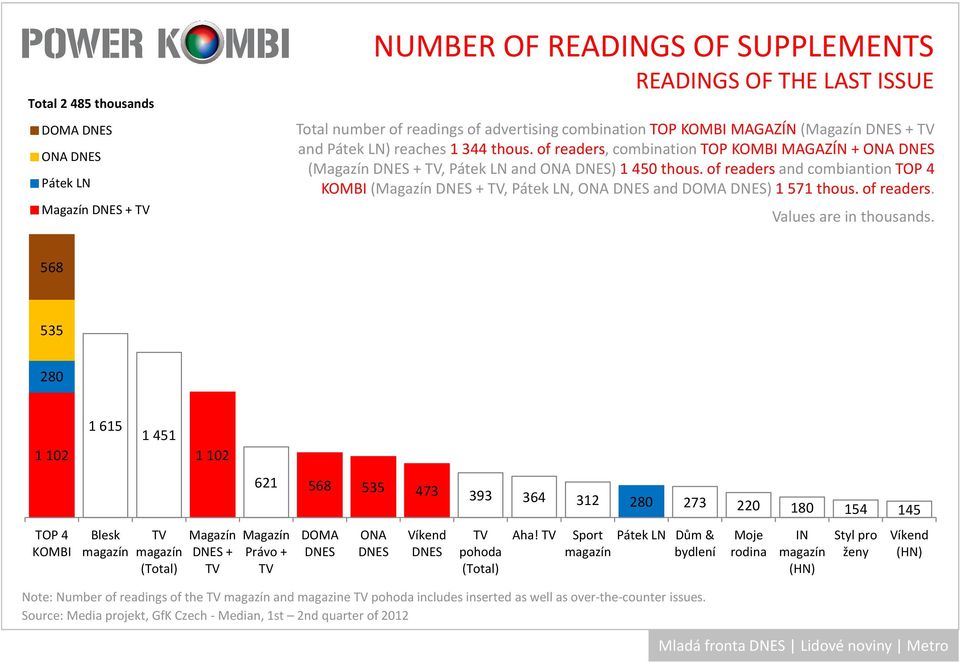 ofreaders, combinationtop MAGAZÍN + ONA DNES (Magazín DNES + TV, Pátek LN and ONA DNES) 1 450 thous. ofreadersand combiantiontop 4 (Magazín DNES + TV, Pátek LN, ONA DNES and DOMA DNES) 1 571 thous.