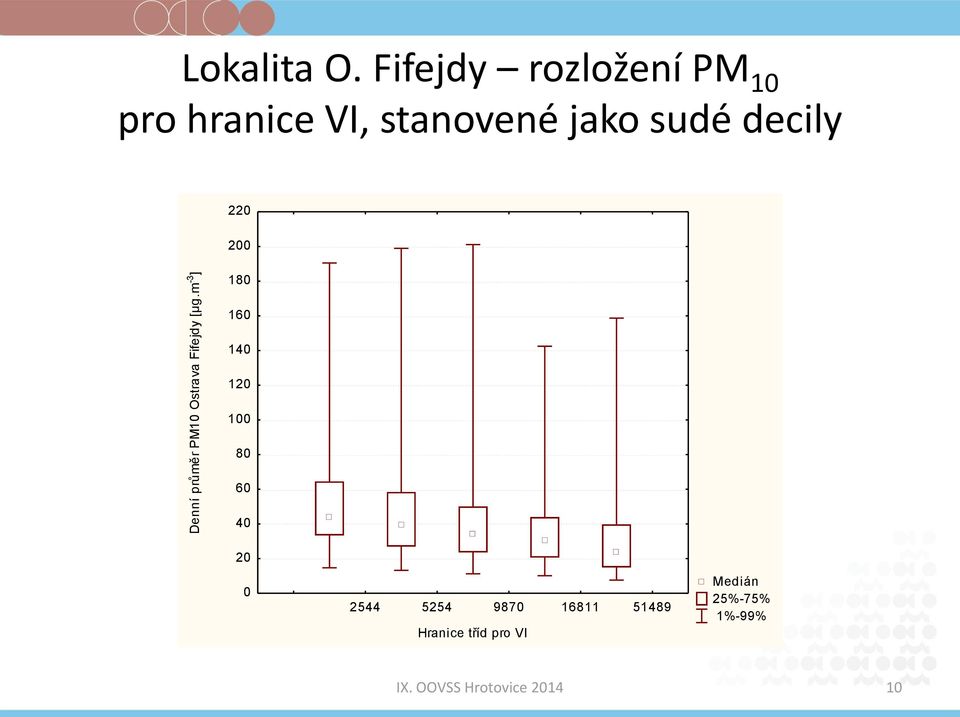 decily 220 200 Denní průměr PM10 Ostrava Fifejdy [µg.