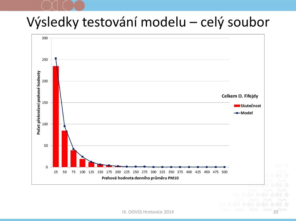 modelu