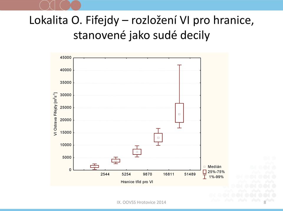 decily 45000 40000 35000 VI Ostrava Fifejdy [m 2 s -1 ]