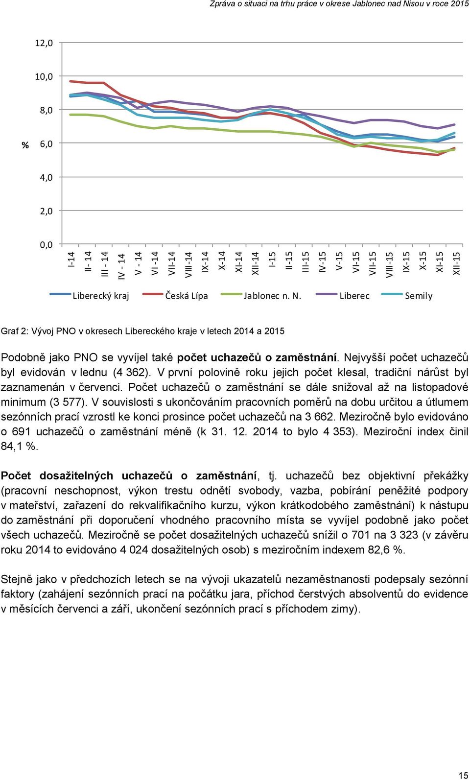 Nejvyšší počet uchazečů byl evidován v lednu (4 362). V první polovině roku jejich počet klesal, tradiční nárůst byl zaznamenán v červenci.