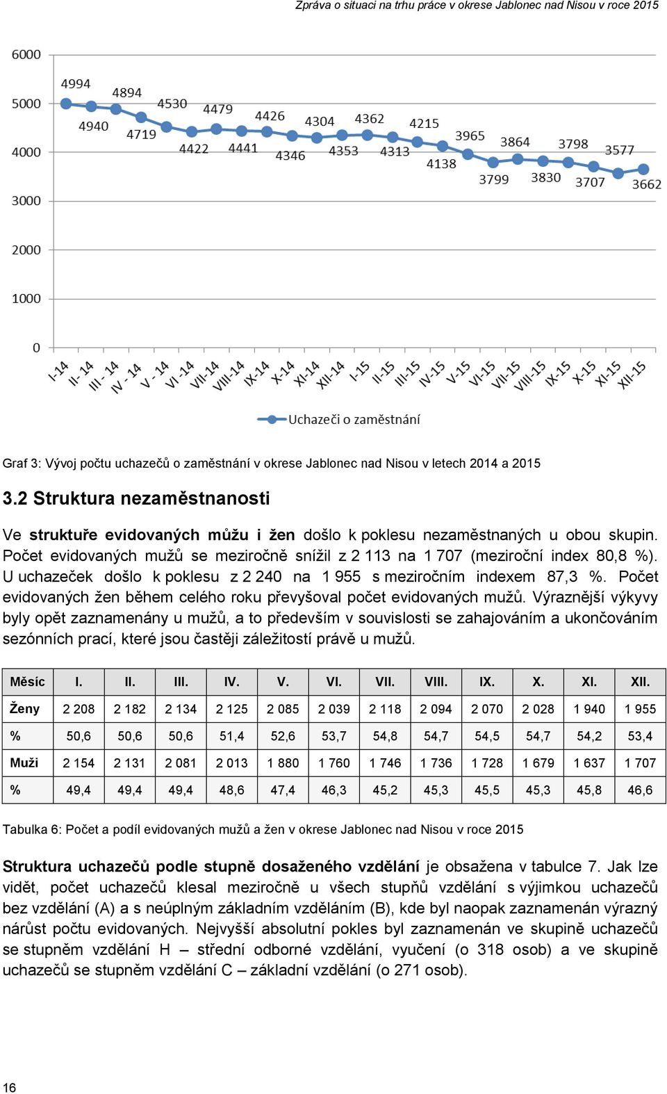 U uchazeček došlo k poklesu z 2 240 na 1 955 s meziročním indexem 87,3 %. Počet evidovaných žen během celého roku převyšoval počet evidovaných mužů.