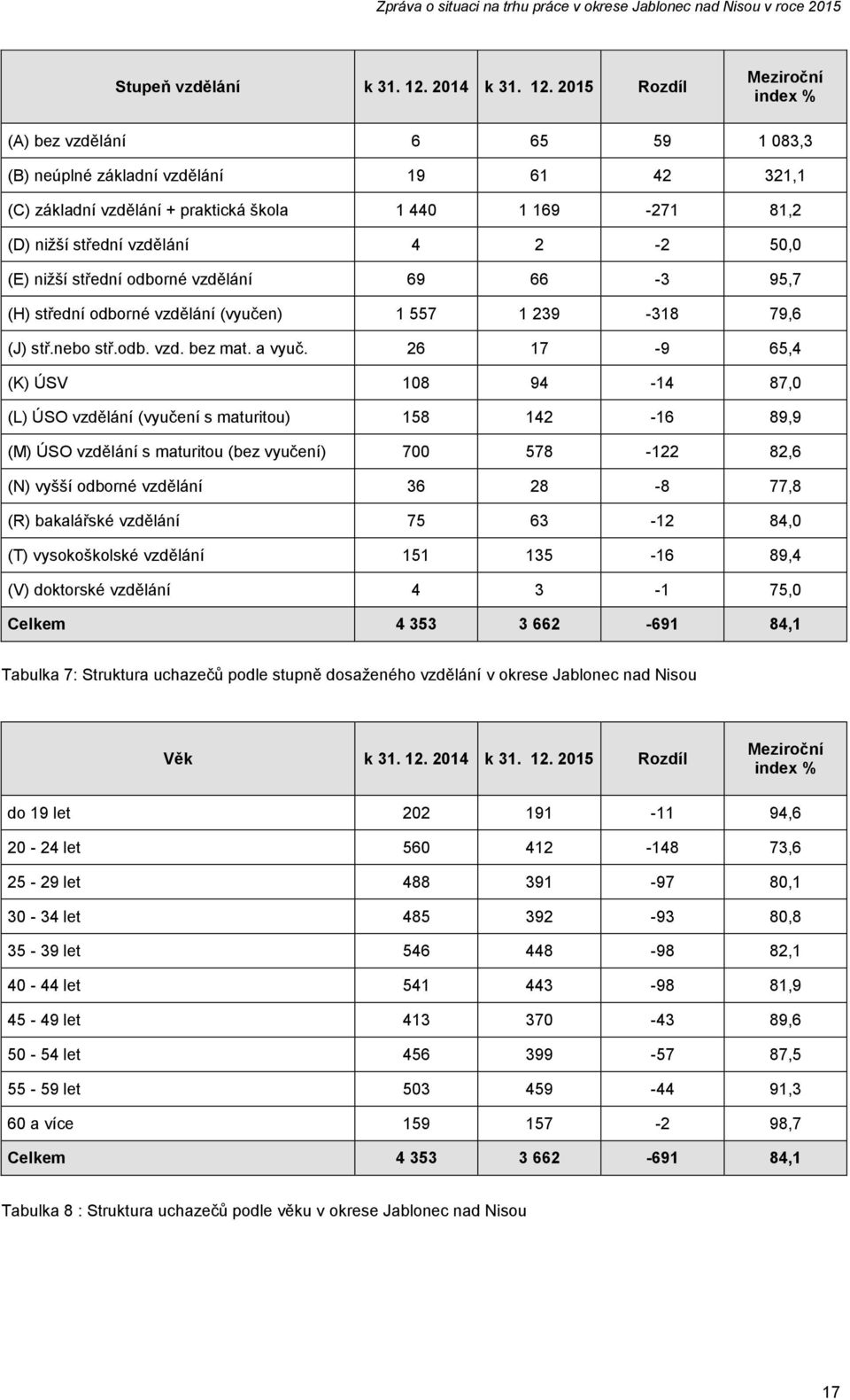 2015 Rozdíl Meziroční index % (A) bez vzdělání 6 65 59 1 083,3 (B) neúplné základní vzdělání 19 61 42 321,1 (C) základní vzdělání + praktická škola 1 440 1 169-271 81,2 (D) nižší střední vzdělání 4