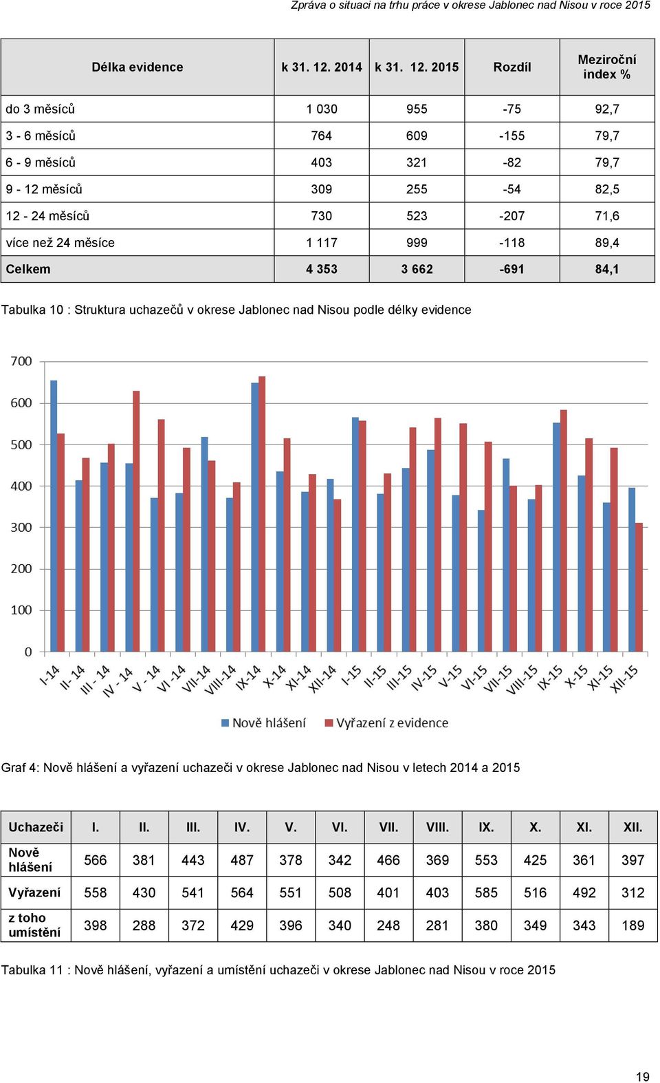 2015 Rozdíl Meziroční index % do 3 měsíců 1 030 955-75 92,7 3-6 měsíců 764 609-155 79,7 6-9 měsíců 403 321-82 79,7 9-12 měsíců 309 255-54 82,5 12-24 měsíců 730 523-207 71,6 více než 24 měsíce 1 117