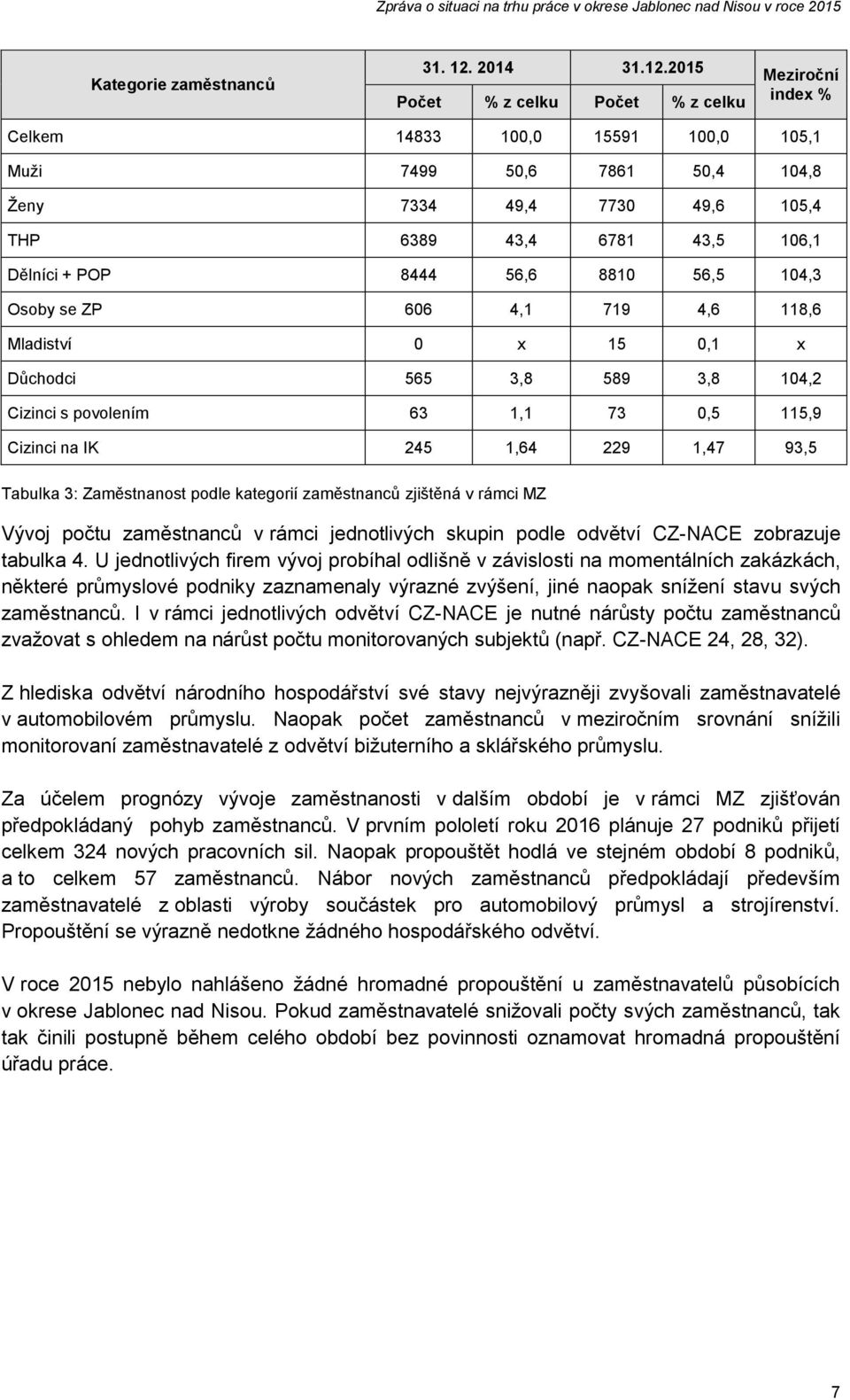 2015 Počet % z celku Počet % z celku Meziroční index % Celkem 14833 100,0 15591 100,0 105,1 Muži 7499 50,6 7861 50,4 104,8 Ženy 7334 49,4 7730 49,6 105,4 THP 6389 43,4 6781 43,5 106,1 Dělníci + POP