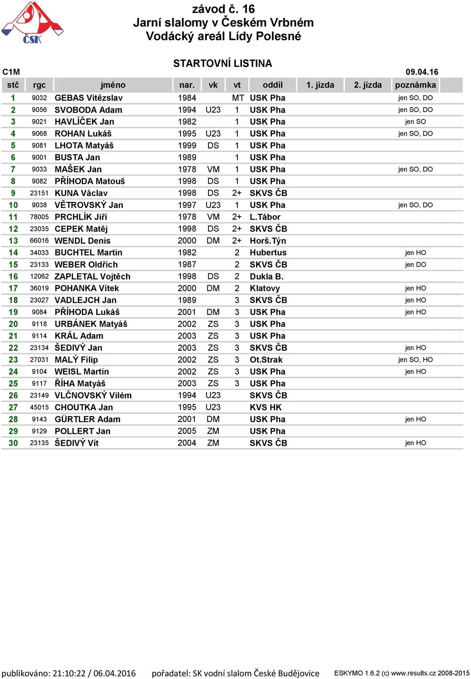 9038 VĚTROVSKÝ Jan 1997 U23 1 USK Pha jen SO, DO 11 78005 PRCHLÍK Jiří 1978 VM 2+ L.Tábor 12 23035 CEPEK Matěj 1998 DS 2+ SKVS ČB 13 66016 WENDL Denis 2000 DM 2+ Horš.