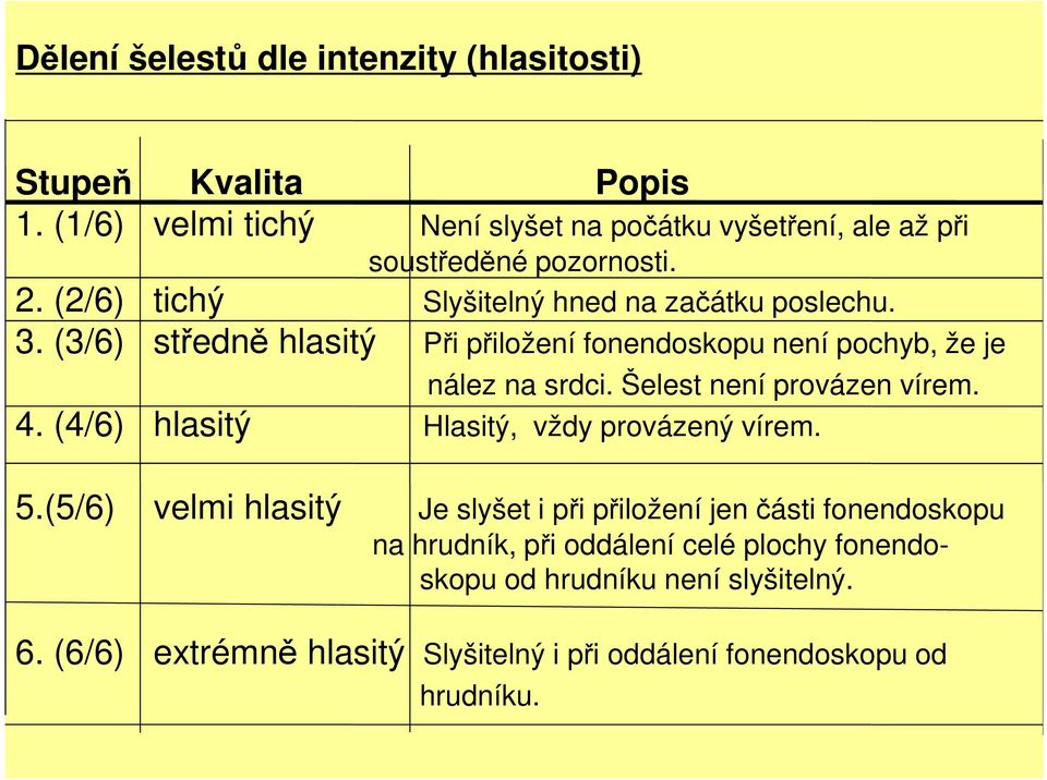 (2/6) tichý Slyšitelný hned na začátku poslechu. 3. (3/6) středně hlasitý Při přiložení fonendoskopu není pochyb, že je nález na srdci.