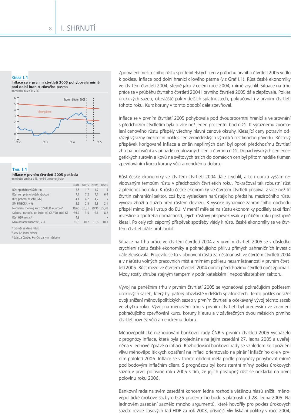k poklesu inflace pod dolní hranici cílového pásma (viz Graf I.1). Růst české ekonomiky ve čtvrtém čtvrtletí 2004, stejně jako v celém roce 2004, mírně zrychlil.