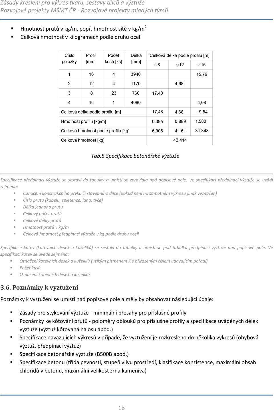 3 8 23 760 17,48 4 16 1 4080 4,08 Celková délka podle profilu [m] 17,48 4,68 19,84 Hmotnost profilu [kg/m] 0,395 0,889 1,580 Celková hmotnost podle profilu [kg] Celková hmotnost [kg] 6,905 4,161