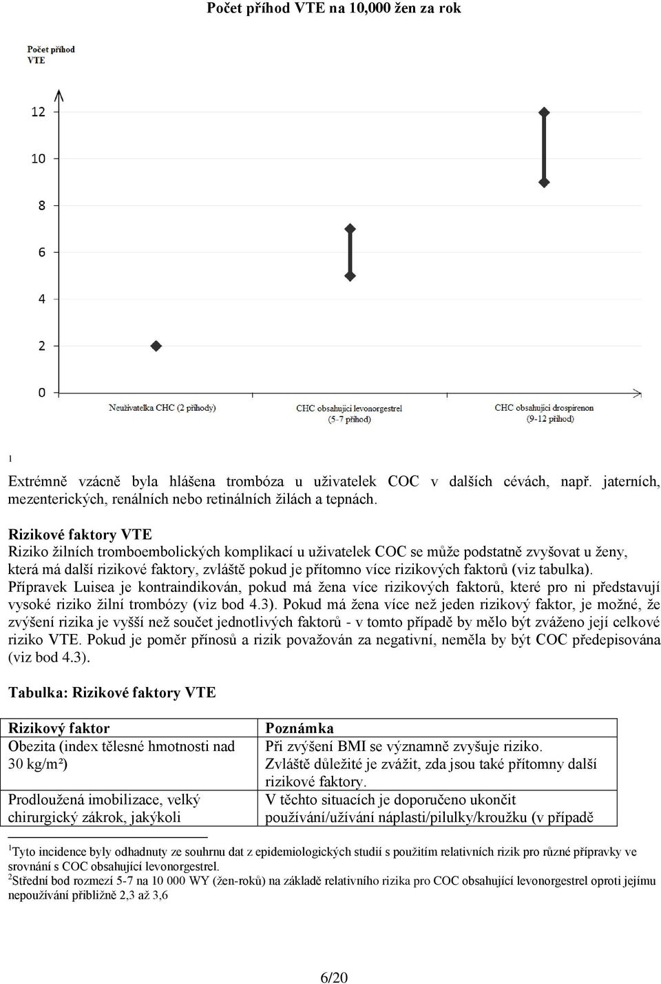 (viz tabulka). Přípravek Luisea je kontraindikován, pokud má žena více rizikových faktorů, které pro ni představují vysoké riziko žilní trombózy (viz bod 4.3).