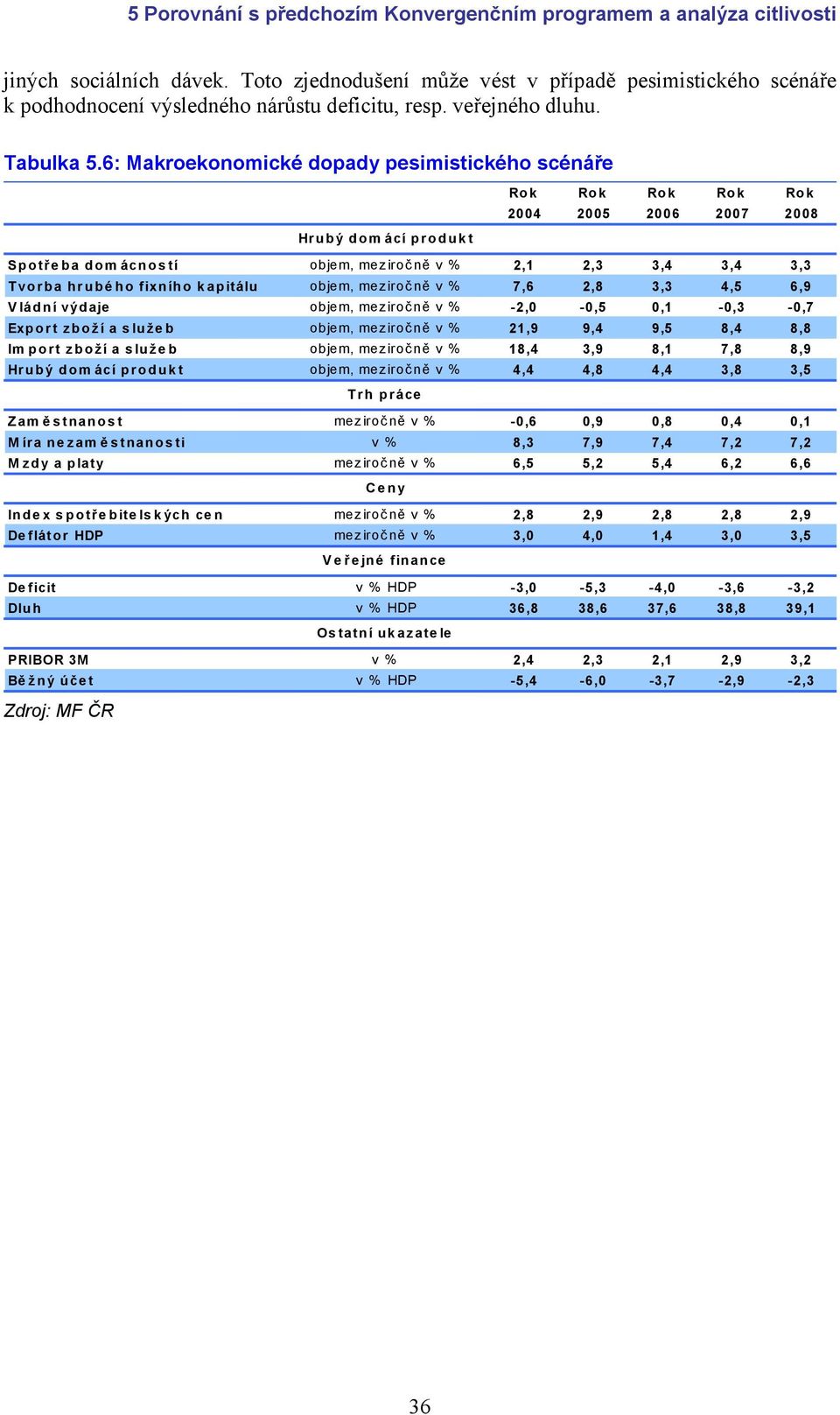 3,3 4,5 6,9 Vládní výdaje objem, meziroč ně v % -2,0-0,5 0,1-0,3-0,7 Export zboží a služeb objem, meziroč ně v % 21,9 9,4 9,5 8,4 8,8 Im port zboží a služeb objem, meziroč ně v % 18,4 3,9 8,1 7,8 8,9