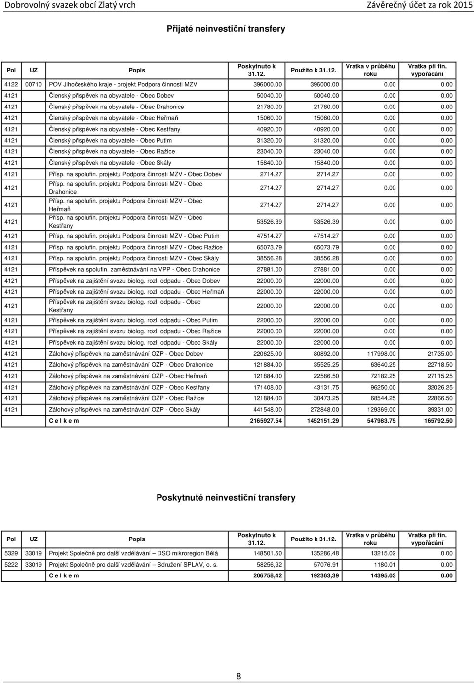 00 21780.00 0.00 0.00 4121 Členský příspěvek na obyvatele - Obec Heřmaň 15060.00 15060.00 0.00 0.00 4121 Členský příspěvek na obyvatele - Obec Kestřany 40920.00 40920.00 0.00 0.00 4121 Členský příspěvek na obyvatele - Obec Putim 31320.