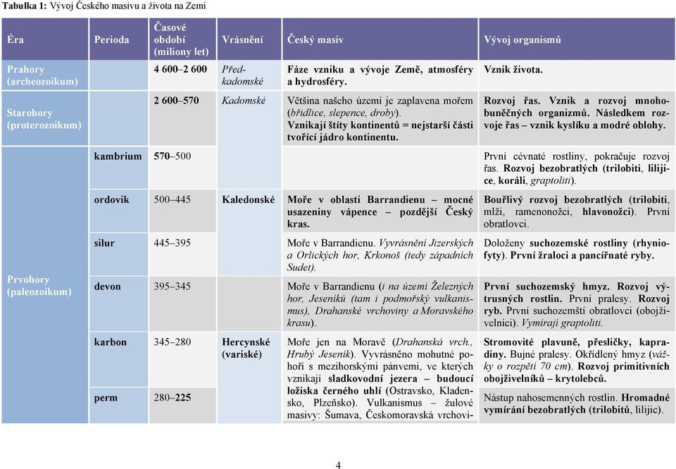 Vznikají štíty kontinentů = nejstarší části tvořící jádro kontinentu. Vznik života. Rozvoj řas. Vznik a rozvoj mnohobuněčných organizmů. Následkem rozvoje řas vznik kyslíku a modré oblohy.