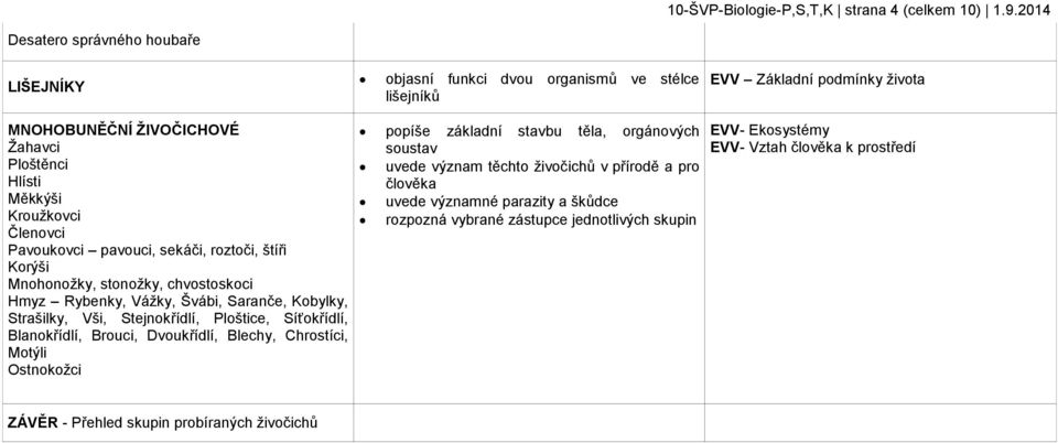 Členovci Pavoukovci pavouci, sekáči, roztoči, štíři Korýši Mnohonožky, stonožky, chvostoskoci Hmyz Rybenky, Vážky, Švábi, Saranče, Kobylky, Strašilky, Vši, Stejnokřídlí, Ploštice, Síťokřídlí,