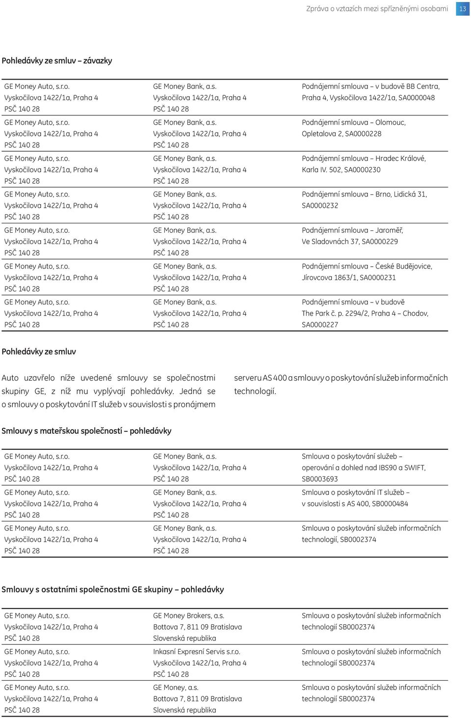 502, SA0000230 Podnájemní smlouva Brno, Lidická 31, SA0000232 Podnájemní smlouva Jaroměř, Ve Sladovnách 37, SA0000229 Podnájemní smlouva České Budějovice, Jírovcova 1863/1, SA0000231 Podnájemní
