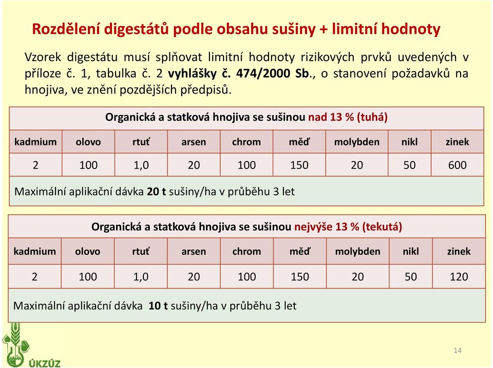 Organická a statková hnojiva se sušinou nad 13 % (tuhá) kadmium olovo rtuť arsen chrom měď molybden nikl zinek 2 100 1,0 20 100 150 20 50 600 Maximální aplikační