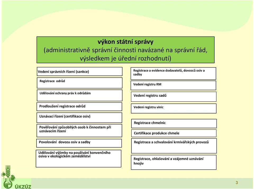 (certifikace osiv) Pověřování způsobilých osob k činnostem při uznávacím řízení Povolování dovozu osiv a sadby Udělování výjimky na používání konvenčního osiva v