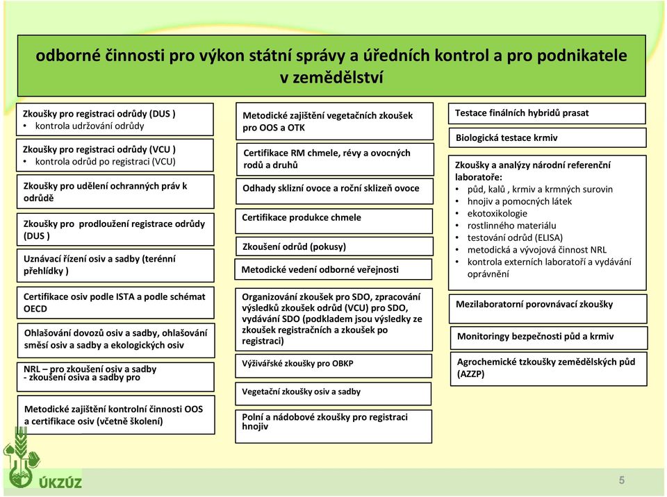podle schémat OECD Ohlašování dovozů osiv a sadby, ohlašování směsí osiv a sadby a ekologických osiv NRL pro zkoušení osiv a sadby zkoušení osiva a sadby pro Metodické zajištění kontrolní činnosti