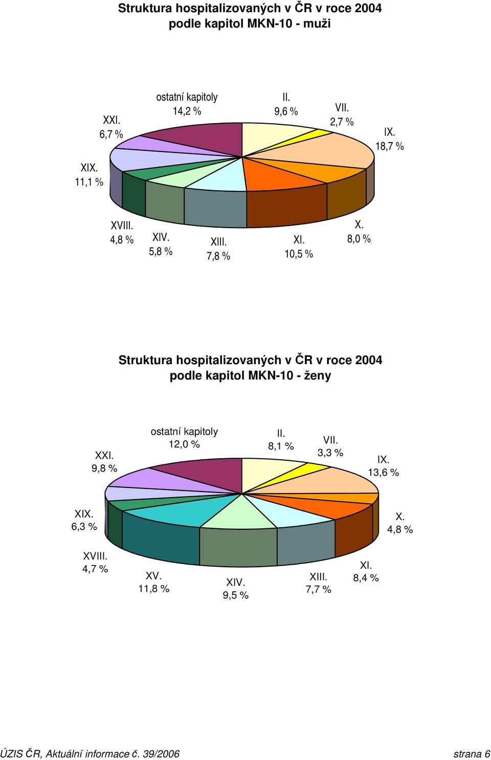 8,0 % Struktura hospitalizovaných v ČR v roce 2004 podle kapitol MKN-10 - ženy XXI. 9,8 % ostatní kapitoly 12,0 % II.