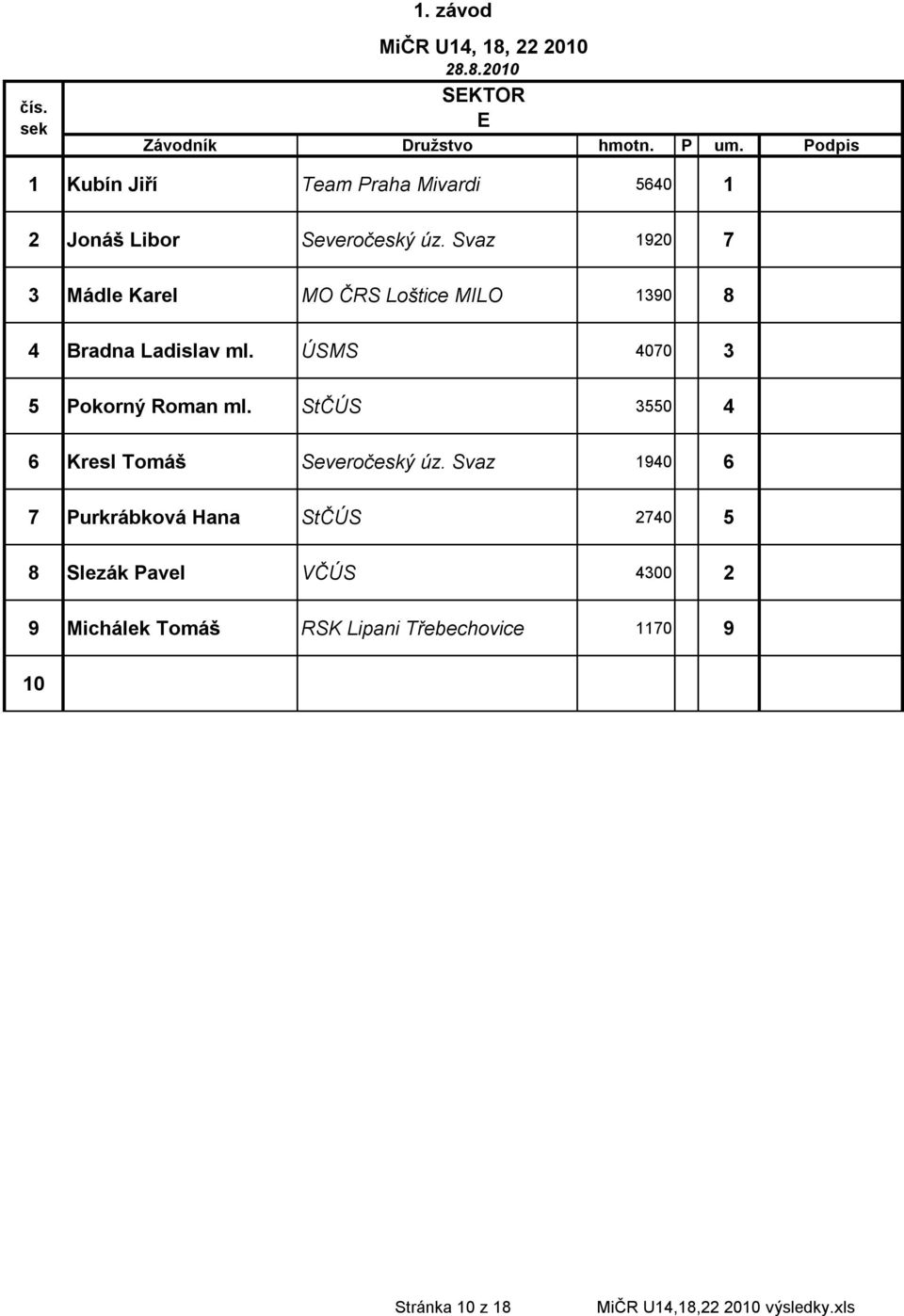 Svaz 0 Mádle Karel MO ČRS Loštice MILO 0 Bradna Ladislav ml.