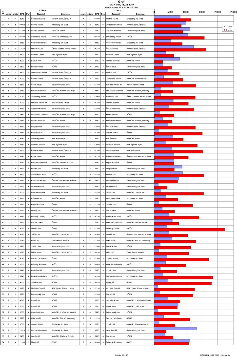Svaz A 00 Kostka Jan ml. Jihočeský úz. Svaz A 0 Otřísalová Simona Mivardi team Žižkov II A 00 Polívka Zdeněk MO ČRS Plzeň A 0 Glatzová Kateřina Severočeský úz. Svaz. závod.
