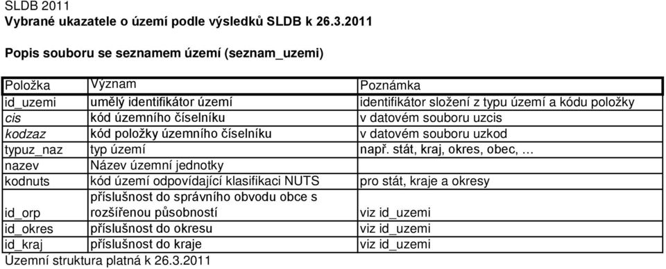 stát, kraj, okres, obec, nazev Název územní jednotky kodnuts kód území odpovídající klasifikaci NUTS pro stát, kraje a okresy id_orp příslušnost do