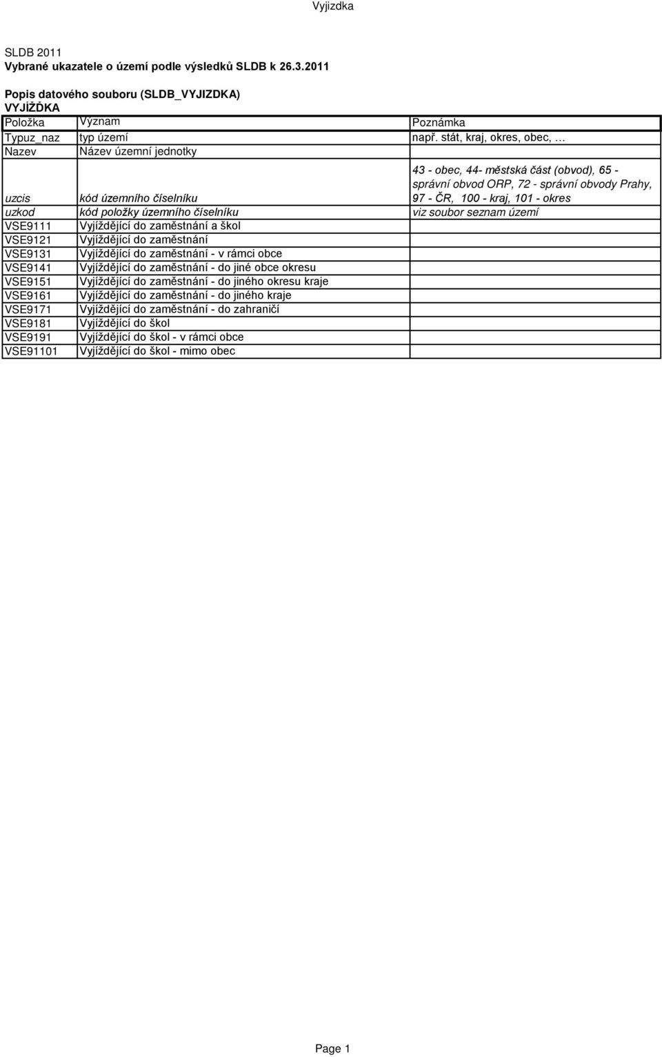 okres uzkod kód položky územního číselníku viz soubor seznam území VSE9111 Vyjíždějící do zaměstnání a škol VSE9121 Vyjíždějící do zaměstnání VSE9131 Vyjíždějící do zaměstnání - v rámci obce VSE9141