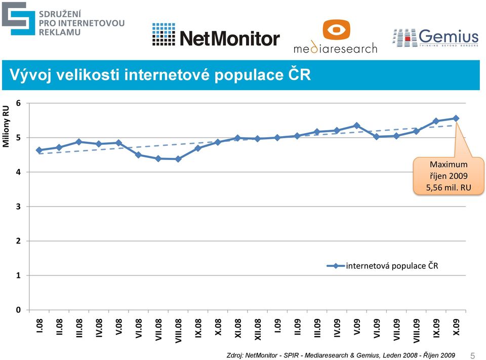 09 Miliony RU Vývoj velikosti internetové populace ČR 6 5 4 Maximum říjen 2009