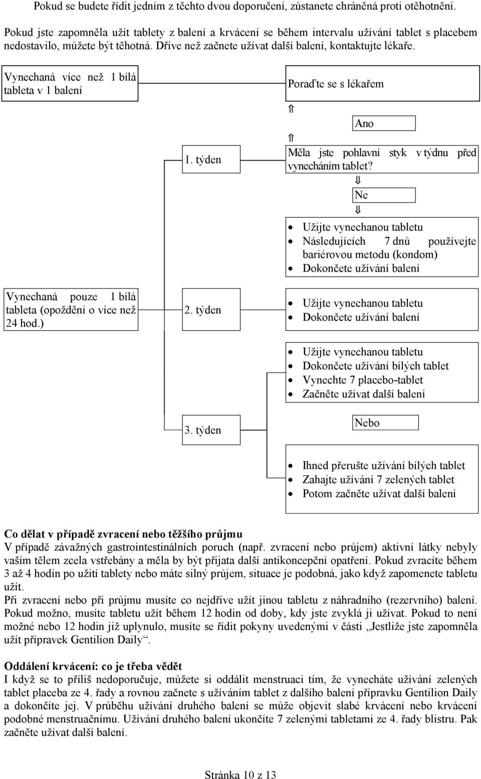 Vynechaná více než 1 bílá tableta v 1 balení Vynechaná pouze 1 bílá tableta (opoždění o více než 24 hod.) 1. týden 2. týden 3.
