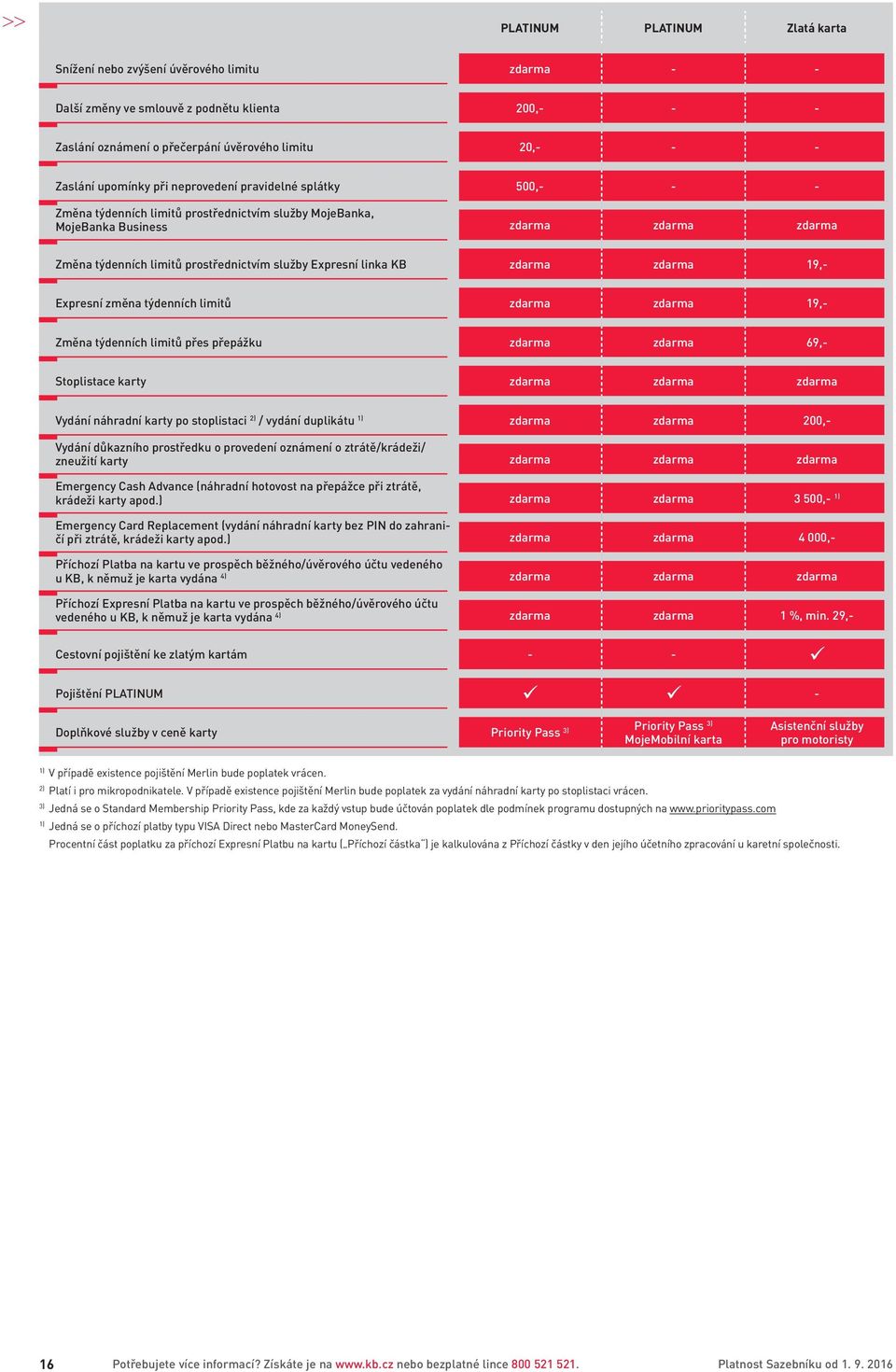 změna týdenních limitů 19,- Změna týdenních limitů přes přepážku 69,- Stoplistace karty Vydání náhradní karty po stoplistaci 2) / vydání duplikátu 1) 200,- Vydání důkazního prostředku o provedení