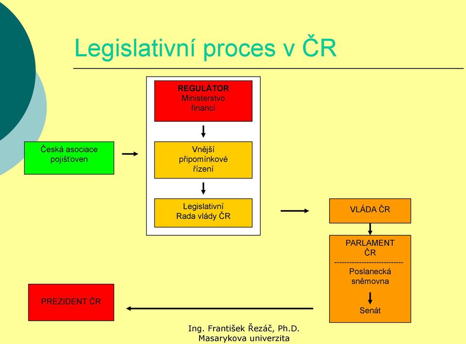 Legislativní Rada vlády ČR VLÁDA ČR PARLAMENT ČR