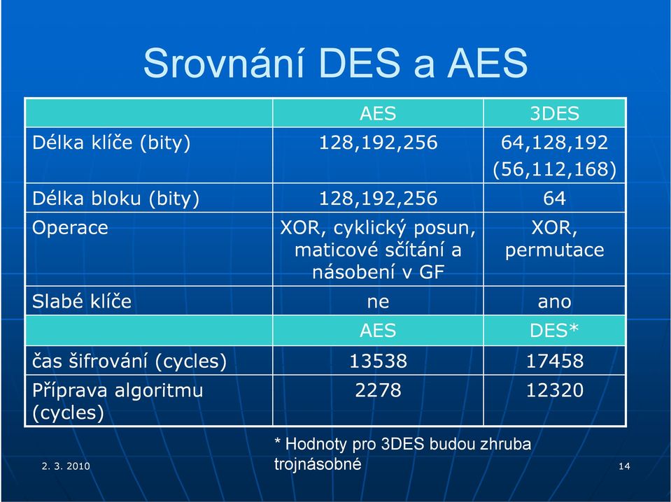 permutace násobení v GF Slabé klíče ne AES ano DES* čas šifrování (cycles) 13538 17458