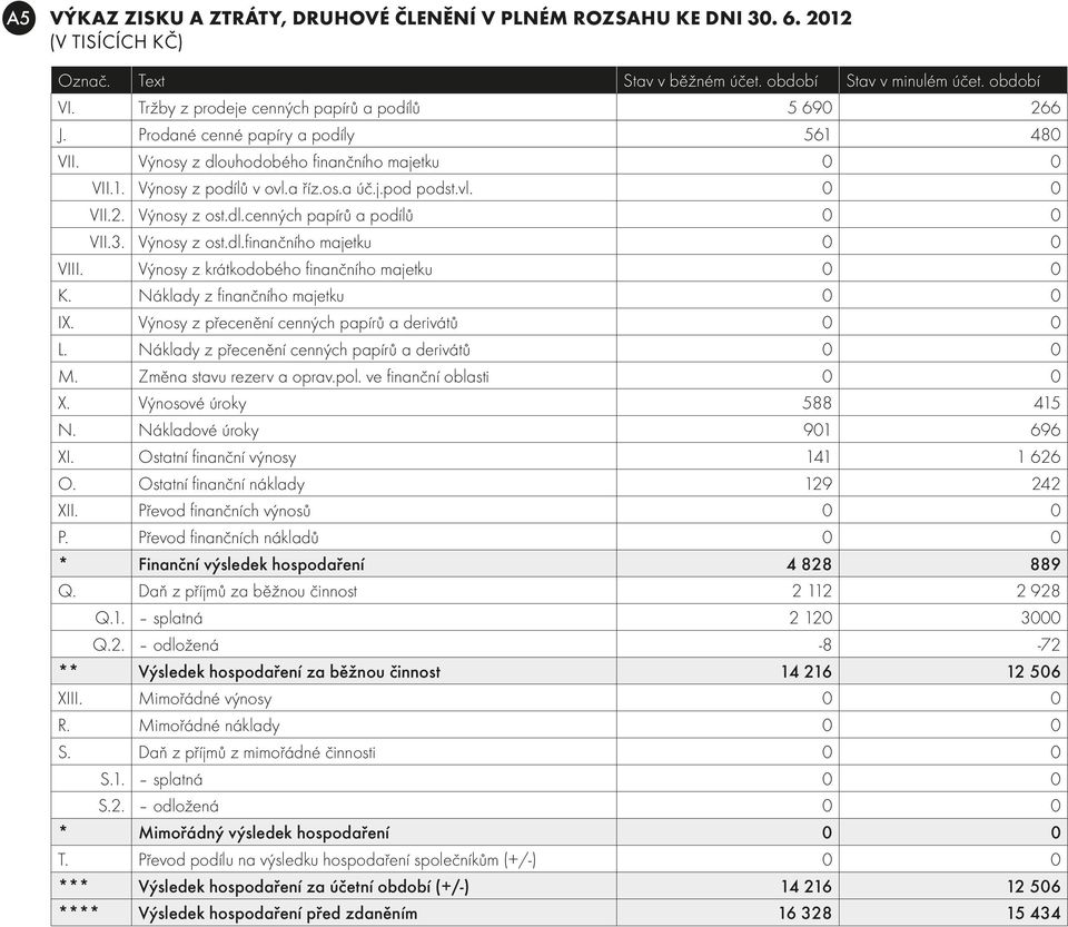 dl.cenných papírů a podílů 0 0 VII.3. Výnosy z ost.dl.finančního majetku 0 0 VIII. Výnosy z krátkodobého finančního majetku 0 0 K. Náklady z finančního majetku 0 0 IX.