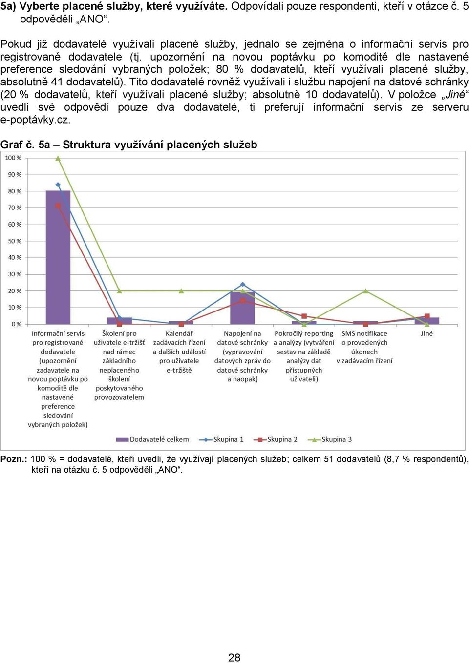 upozornění na novou poptávku po komoditě dle nastavené preference sledování vybraných položek; 80 % dodavatelů, kteří využívali placené služby, absolutně 41 dodavatelů).